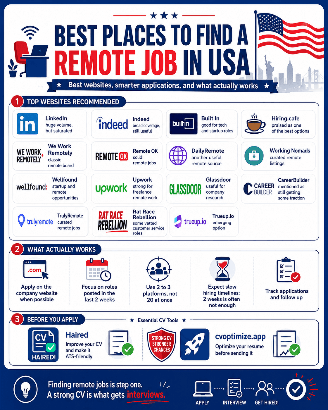 Best places to find a remote job in the USA - infographic with top websites and tips