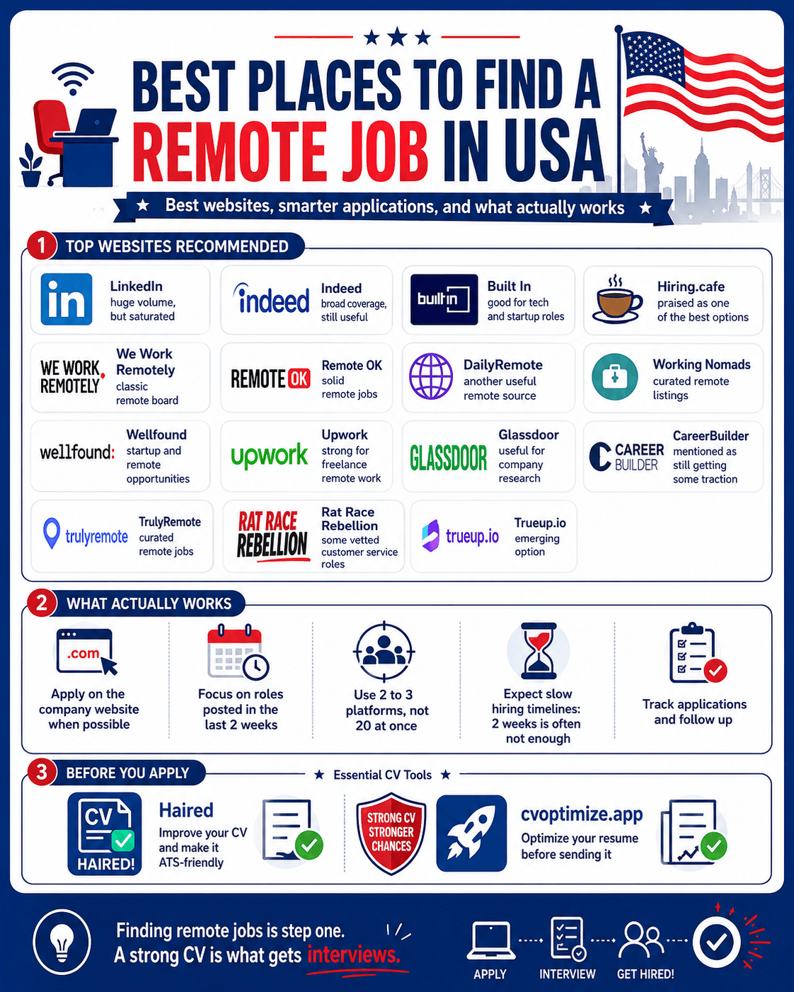 Best places to find a remote job in the USA infographic - top websites, what works, and CV tools